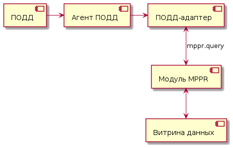 Рисунок 2. Взаимодействие через Модуль MPPR.png