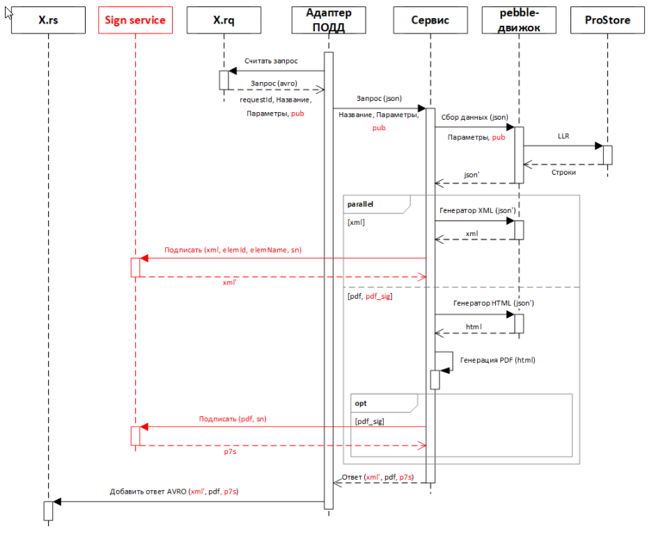 Рисунок 3. Общая схема взаимодействия модуля Сервис печатных форм.png