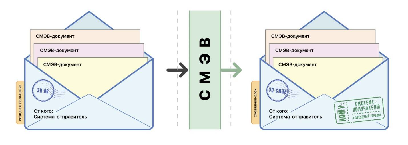 СМЭВ схема. Схема работы СМЭВ. Система межведомственного электронного взаимодействия. СМЭВ картинки.